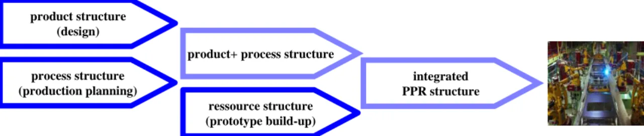 Figure 8: Different structures along the product development processes 