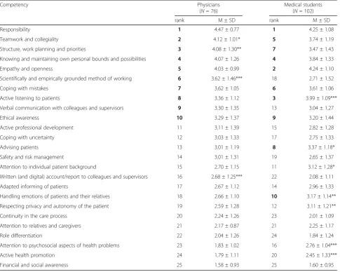 Table 2 Ranking order of the 25 competencies by all participating physicians and medical students