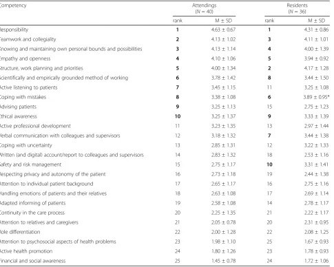 Table 3 Ranking order of the 25 competencies by attendings and residents