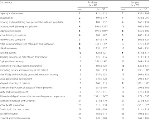 Table 4 Ranking order of the 25 competencies by final year and first year medical students
