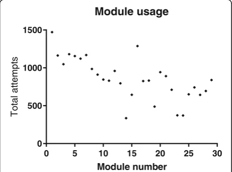 Fig. 2 Overall usage of each of the online modules. Graph showingthe total number of times each module was attempted throughoutthe semester