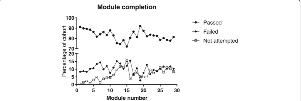 Fig. 3 Usage of online modules by individual students. Histogramshowing the average number of times modules were attempted byeach student
