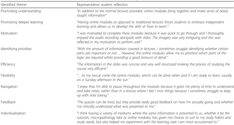 Fig. 5 Student engagement and satisfaction as indicated by the PULTS survey. Overall rating (median plus interquartile range; n = 41) of studentperception of the online modules used in the introductory course