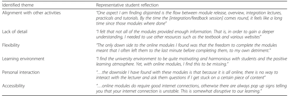 Table 2 Negative aspects of the online modules identified from thematic analysis of student ePortfolio reflections