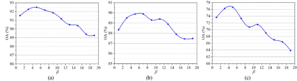 Fig. 12. Classification results with respect to the intraclass neighbor K w and the interclass neighbor K b = αK w on (a) Botswana, (b) KSC, and (c) PaviaU data sets.
