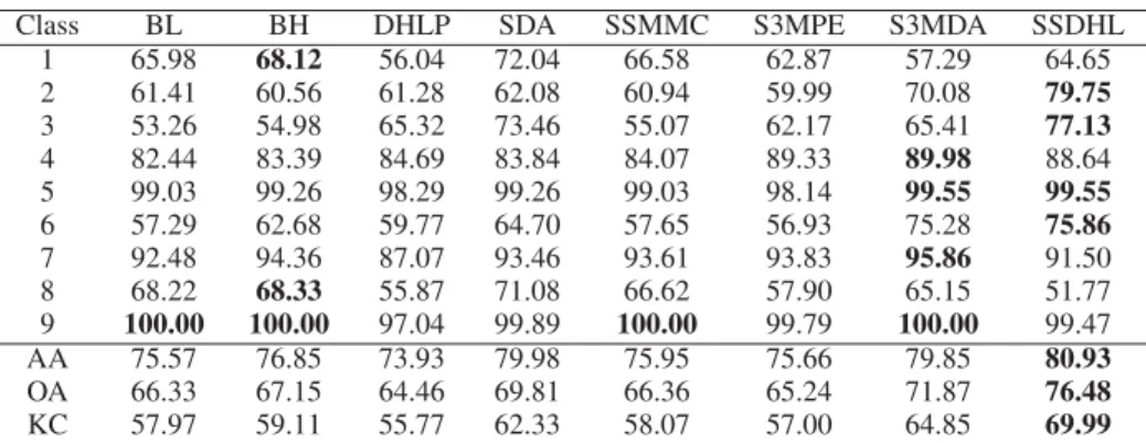 TABLE III