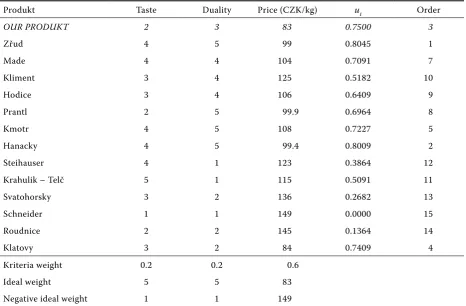 Table 2. Recalculation of the model with modified decision matrix