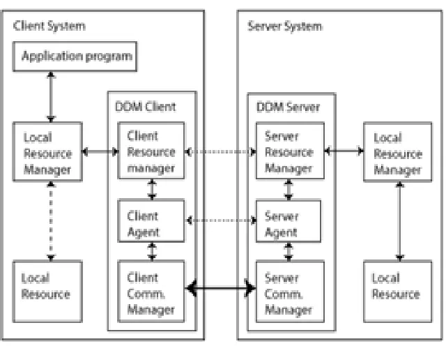 Figure 1: Architectural Model of Distributed Data Base  