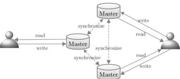Figure 3: The configuration of replication  