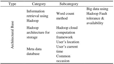 TABLE 2: ARCHITECTURAL BASE INFORMATION 