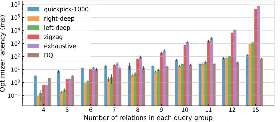 FIGURE 5: Average Transaction time on database after optimization 