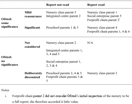 Table 4.1: Parents’ approaches to Ofsted reports 
