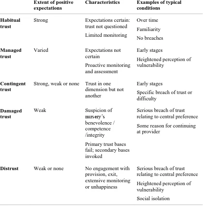 Table 7.2: The extent of parents’ trust in preschool provision: a typology 