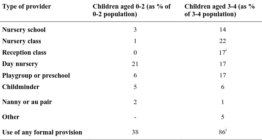 Table 1.1: Use of types of preschool provision by age of child (2008) 