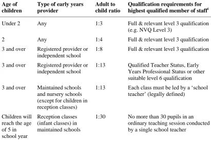 Table 1.2: Legal requirements for ratios of staff to children  