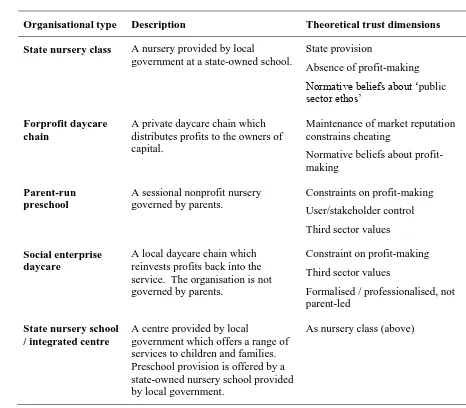 Table 3.1: Organisational types as basis of selection 