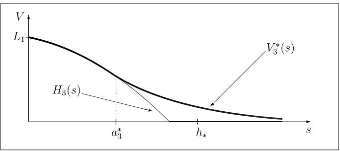 Figure 3. A computer drawing of the payoﬀ function H3(s) andthe value function V ∗3 (s), when (1.2.10) holds for L1 and K2.