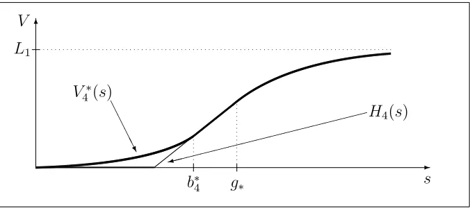 Figure 4. A computer drawing of the payoﬀ function H3(s) andthe value function V ∗3 (s), when (1.2.13) holds for L1 and K2.