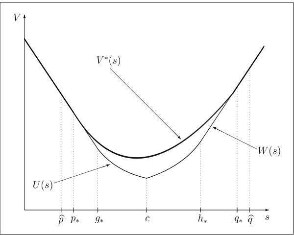Figure 7.� A computer drawing of the functions q+(p) and q−(p).