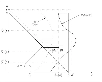 Figure 3. A computer drawing of the state space of the process (X, S, Y ),for some s ﬁxed, which increases to s′, and the boundary function b∗(s, y).