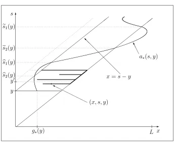 Figure 4. A computer drawing of the state space of the process (X, S, Y ),for some y ﬁxed, which increases to y′, and the boundary function a∗(s, y).