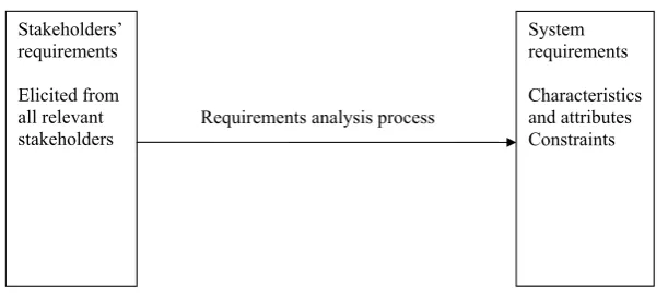 Figure 3. Requirements analysis