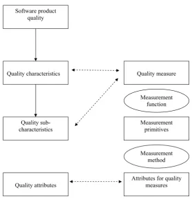 Figure 6. Quality model and measurement model