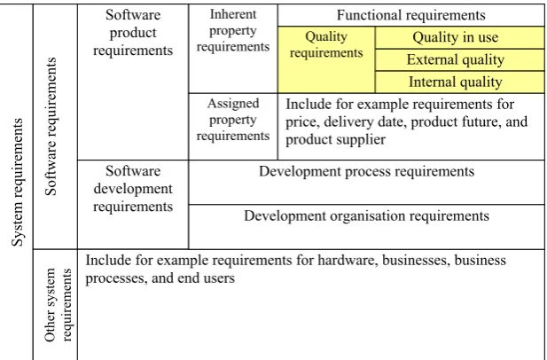 Figure 7. System requirements cate-gorisation