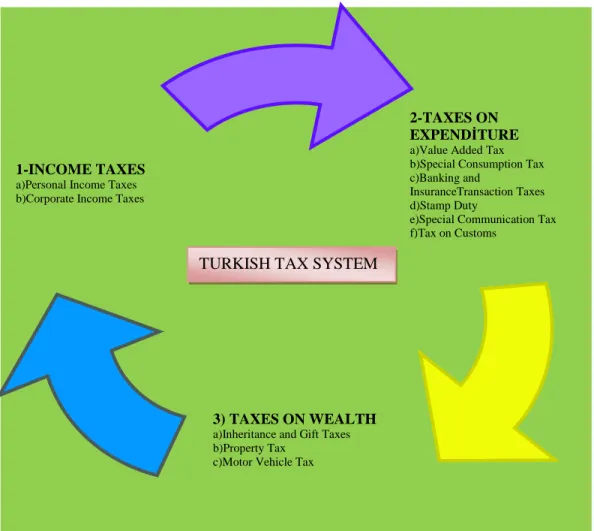 Figure 1.1: Turkish Tax System 1.7.1. Income Taxes