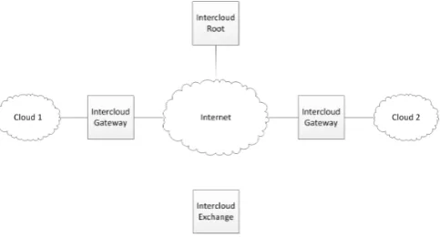 Fig. 1.Basic Intercloud architecture