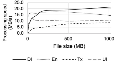 Fig.2.Mean processing time of PutObject sub-processes. Dl = down-loading the object by the owner Gateway, En = encrypting the object bythe owner Gateway, Dc = computing the digest by the owner Gateway, Tx= Intercloud data transfer, Dv = object veriﬁcation by the target Gateway,Ul = uploading the object to storage by the target Gateway