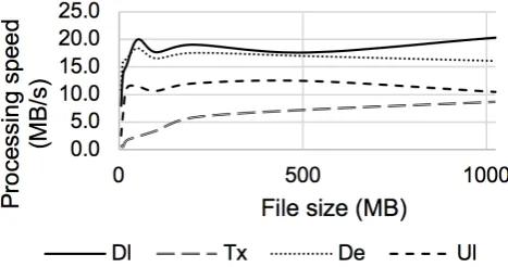 Fig. 8.Mean time consumption of decryption on difference cases