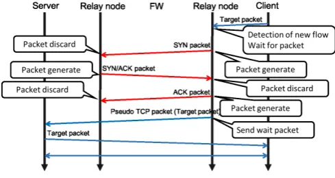 Fig. 2.Three-way handshake emulation of the proposed method.