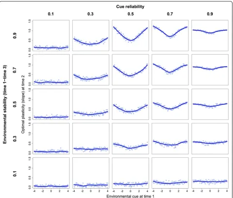 Figure 2 Optimal reaction norms for plasticity. In the simulation, the adult phenotype develops at time 2 through a crossover interactionbetween an environmental cue and the individual’s plasticity