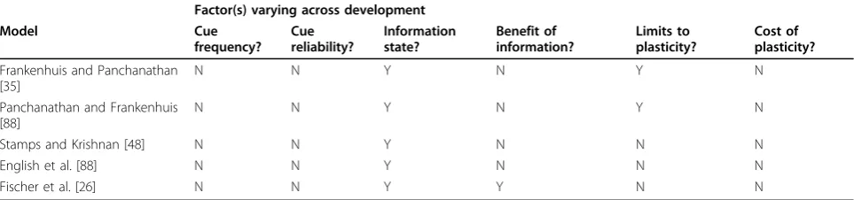 Table 2. Summary of five recent mathematical evolutionary models that predict variation in plasticity acrossdevelopment