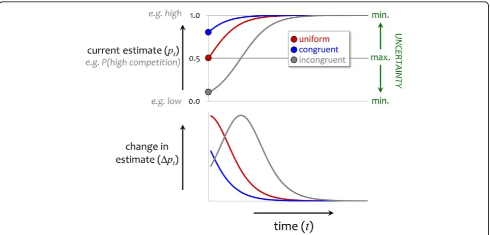 Figure 2 Developmental changes in information state when conditions are stable.lines depict the estimates for individuals in three cases, depending on whether the initial estimate is a uniform prior (i.e