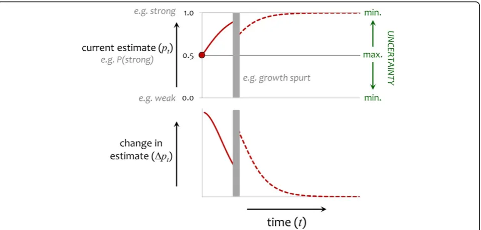 Figure 3 Developmental changes in information state when conditions change. As for Fig