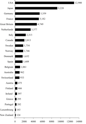 Figure 2. Absolute level of the ADC donor countries ODA in 2002 (million USD)