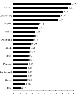 Figure 3. ODA as a per cent share in the indi-vidual donors GNP in 2002