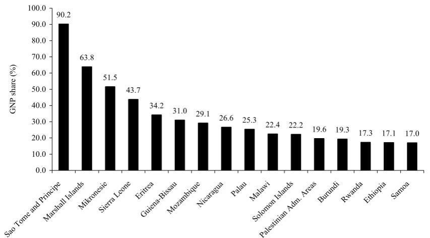 Figure 4. ODA as the per cent share in the individual recipients GNP in 2002