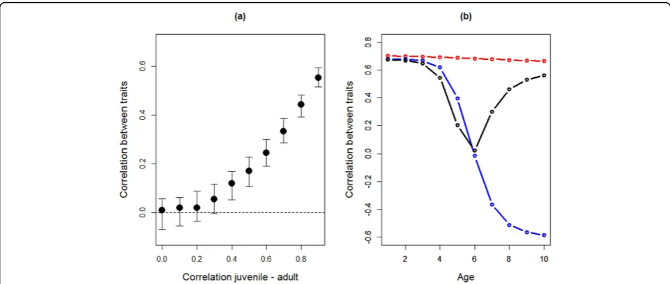 Fig 4 Expected correlation between two behaviors over various ages depending on the form of GxA