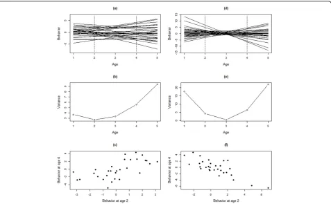 Fig. 2 Illustration of how different patterns of GxA lead to different patterns of additive genetic variance in behavior and cross-age correlations.For simplicity, changes in the breeding values with age are depicted as lines, but qualitatively the same pa
