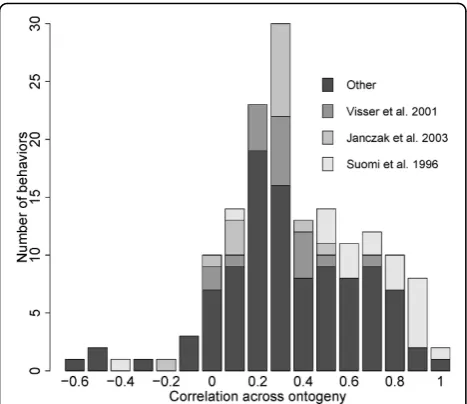 Fig 3 Distribution of the rank-order correlations of behavioral traitsacross ontogeny