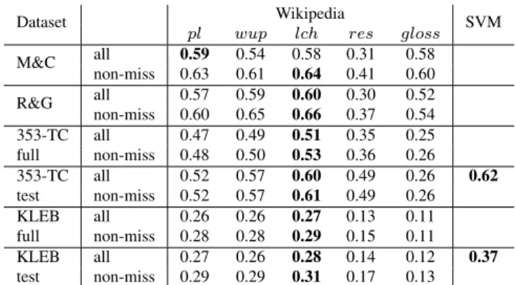 Table 3: Correlation of Wikipedia scores (September 2006) with human judgments