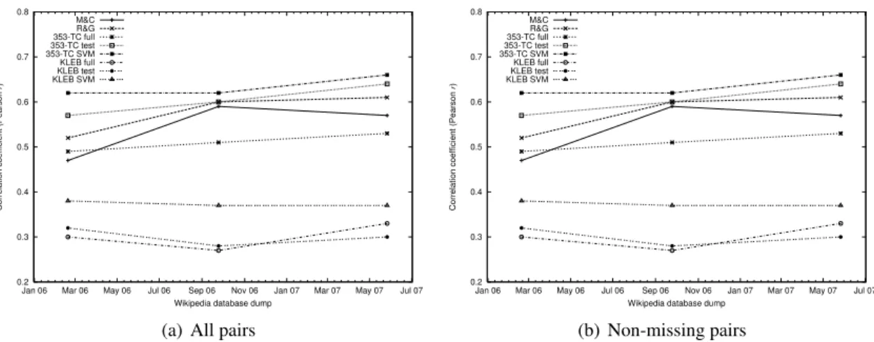 Figure 3: Performance variation of Wikipedia-based relatedness measures throughout time