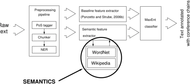Figure 4: Overview of the coreference resolution system for extrinsic evaluation of WordNet and Wikipedia relatedness measures