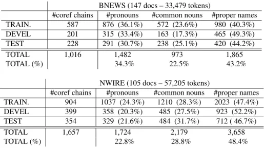 Table 5: Partitions of the ACE 2003 training data corpus