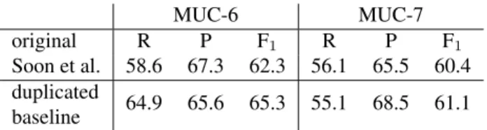 Table 6: Results on MUC
