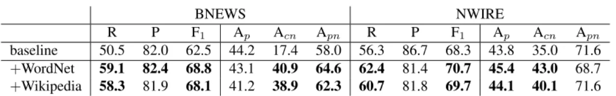 Table 7: Results on the ACE 2003 data (BNEWS and NWIRE sections)