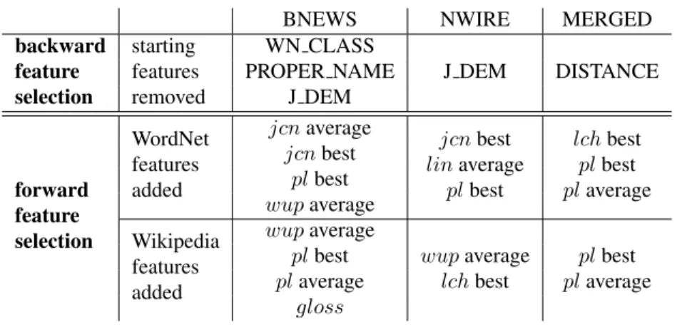 Table 9: Feature selection